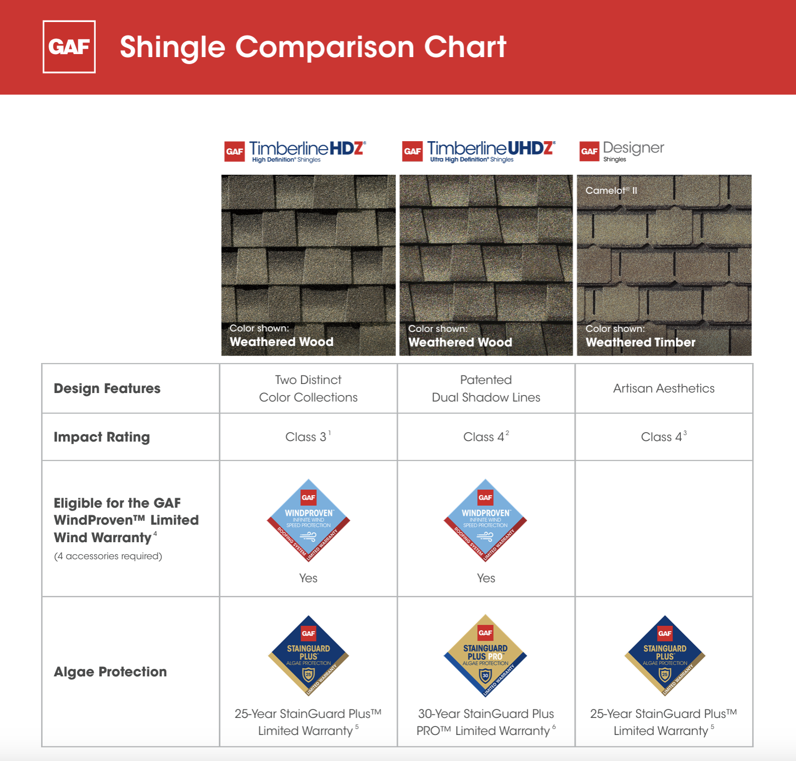 GAF Shingle Comp chart GAF Shingle Comp chart