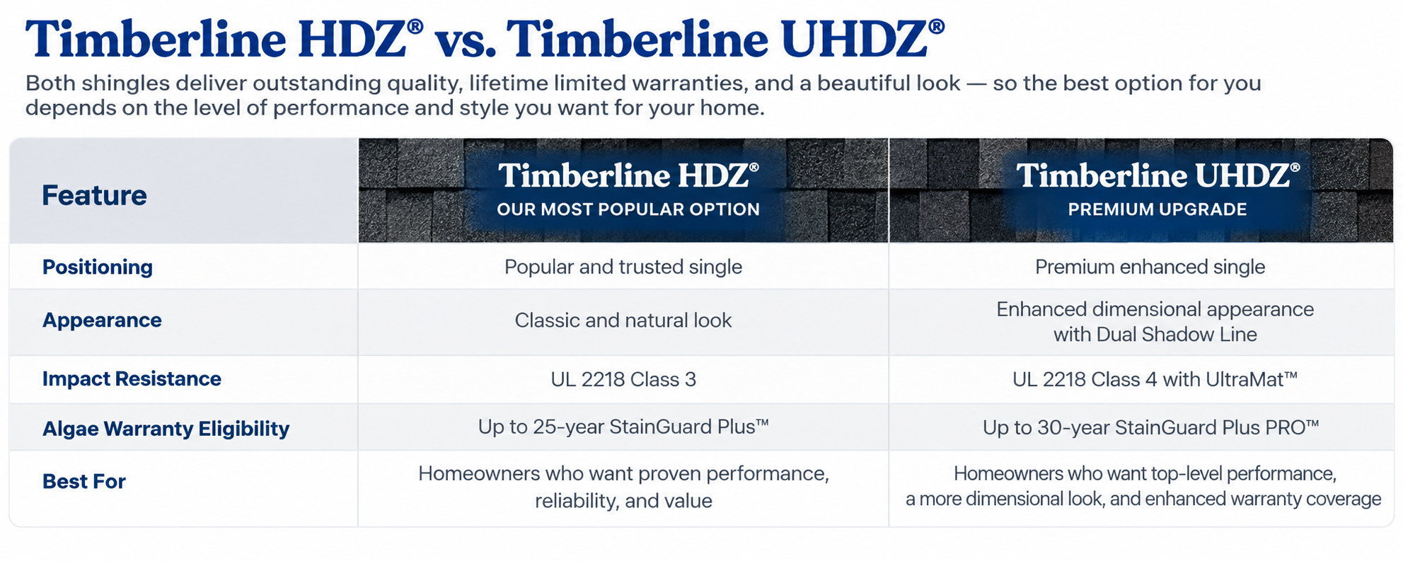 Timberline HDZ® vs. UHDZ® Comparison Timberline HDZ® vs. UHDZ® Comparison